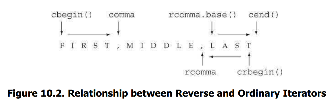 reverse_iterator