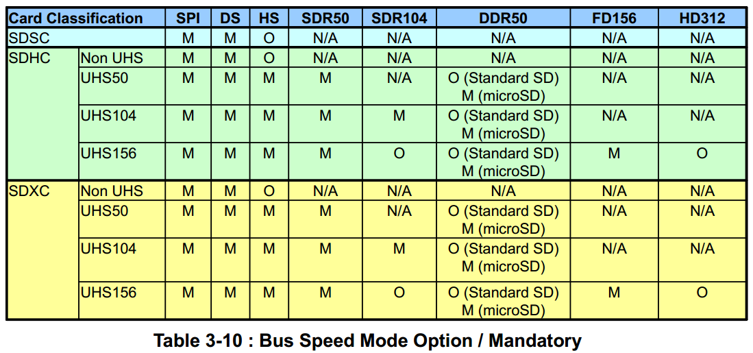 sd_bus_speed_mode_2