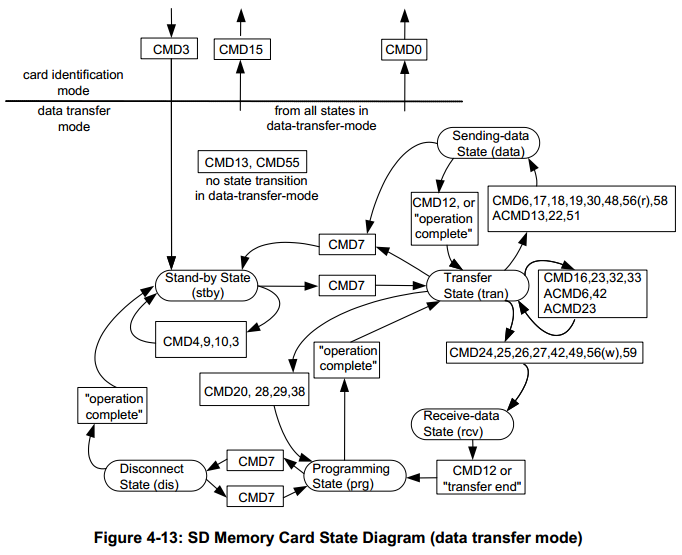 sd_data_trans_state_diagram