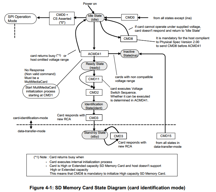 card_ident_mode_state_diagram